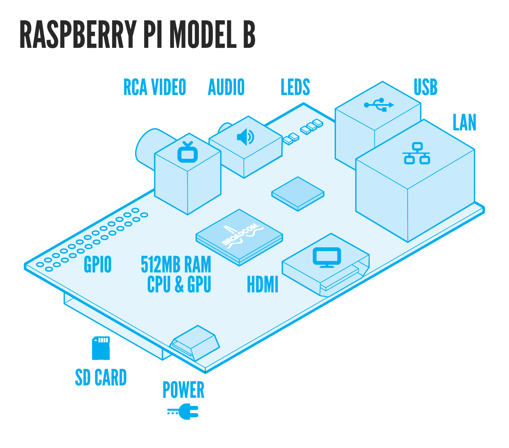 Raspberry Pi Hardware