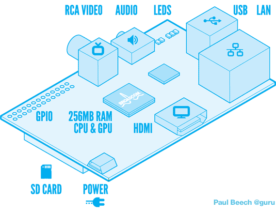 Layout of the Raspberry Pi ARM GNU/Linux Box Computer