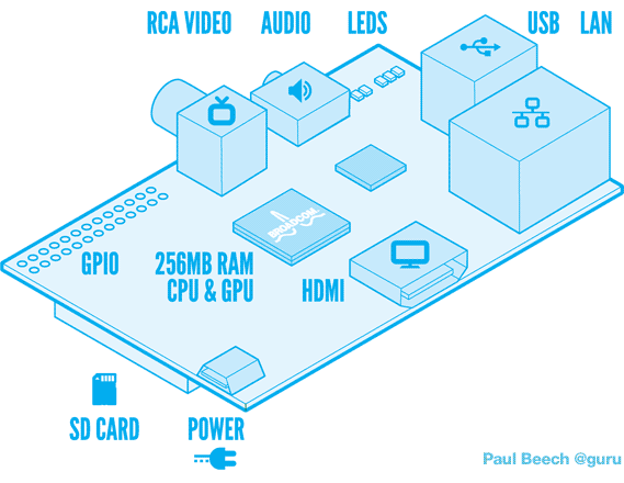 Le RaspberryPi et sa connectique