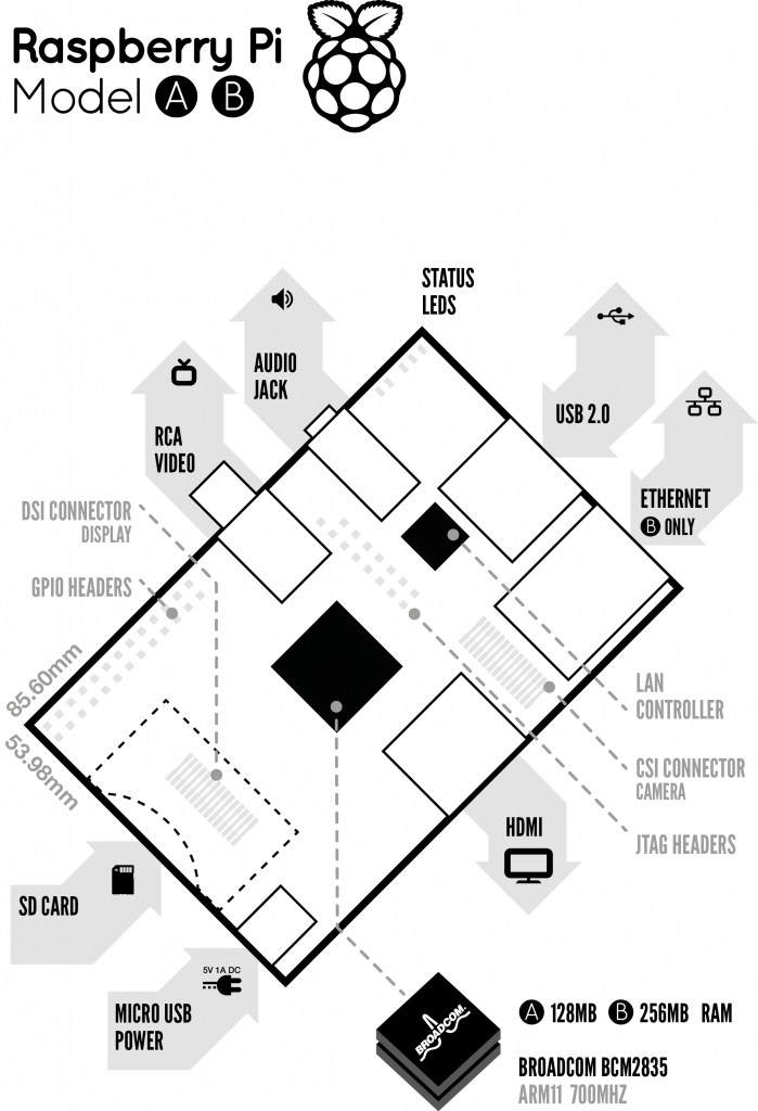 http://www.raspberrypi.org/wp-content/uploads/2011/11/Raspi-Model-AB-Mono-1-699x1024.png