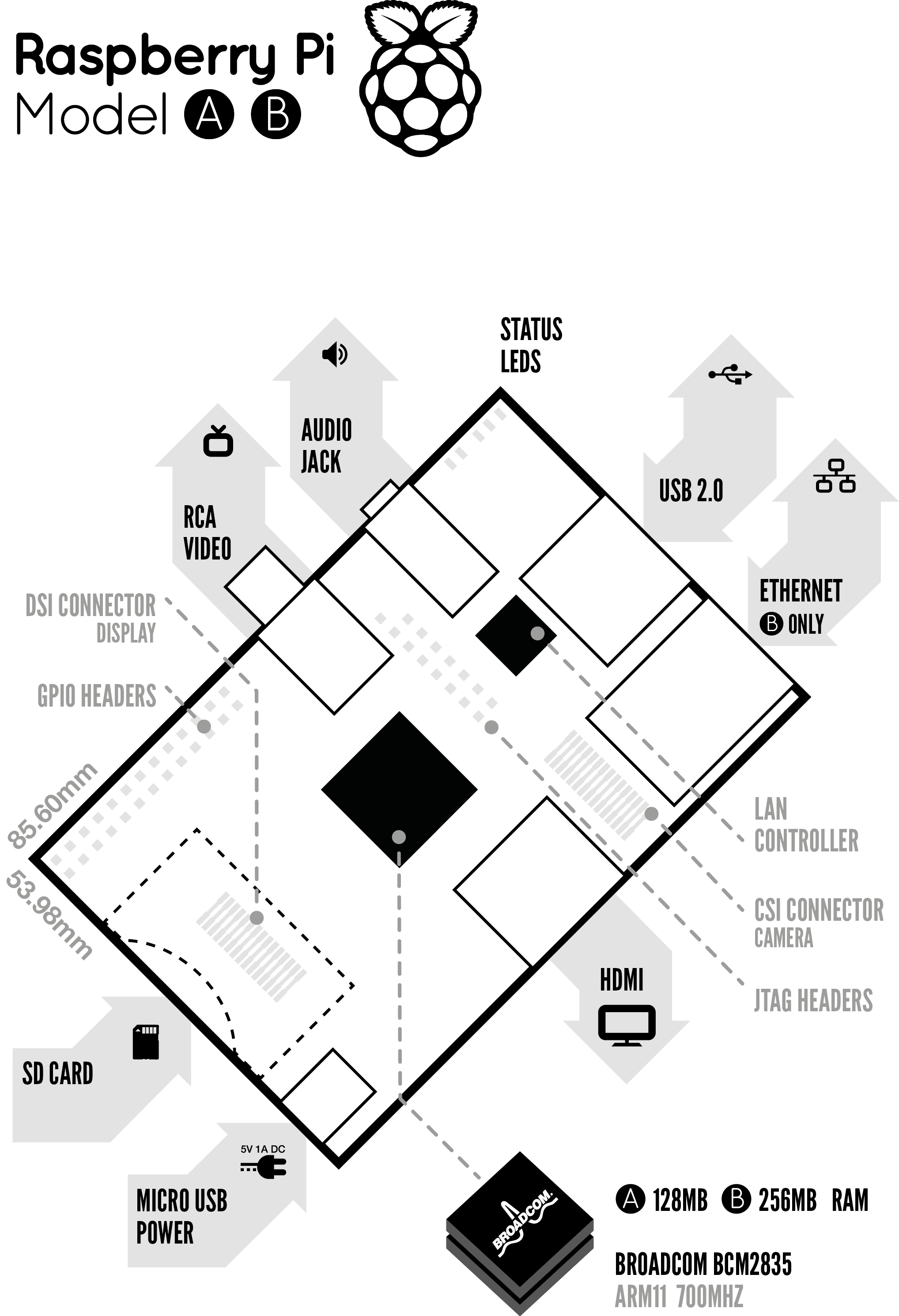 Why Raspberry Pi Is Going To Be Huge