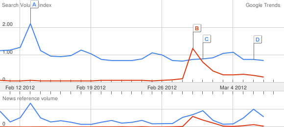 ladygaga Google Trends graph