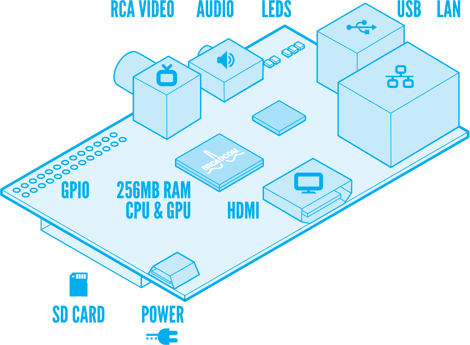 Raspberry Pi | An ARM GNU/Linux box for $25. Take a byte!