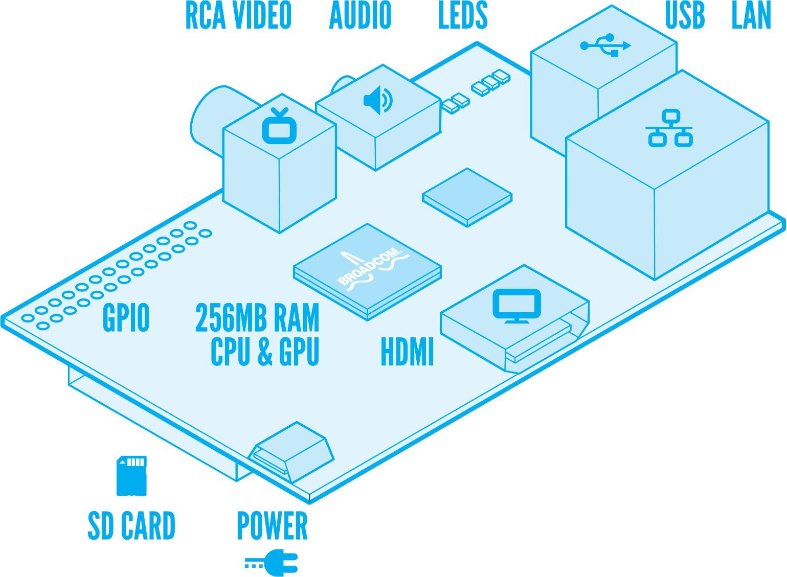 Raspberry Pi | An ARM GNU/Linux box for $25. Take a byte!