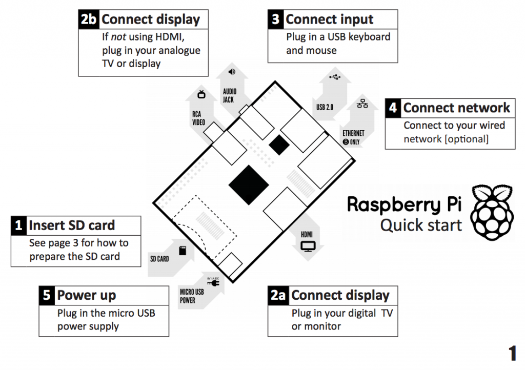 Hardware des Pi