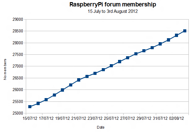 rpi forum growth july 2012