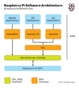 Architecture and Source 266x300 Raspbery Pi: todo el software  incluidos los drivers de Broadcom  ya es Open Source