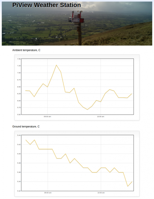 PiView Weather Station - 20 March 2015, morning