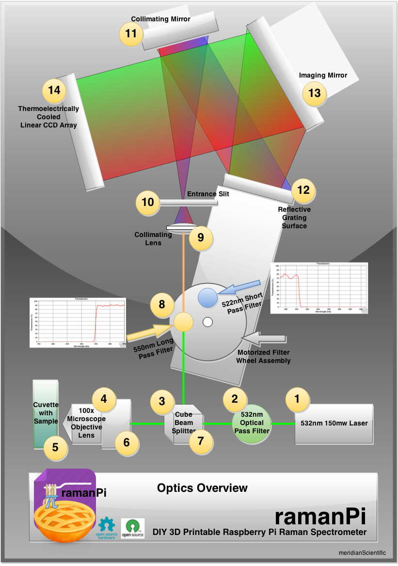 ramanPi an open source 3Dprintable Raman spectrometer Raspberry Pi