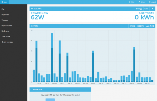 Screenshot: Emoncms Apps interface to emonPi home automation hub, with histogram of daily electricity use