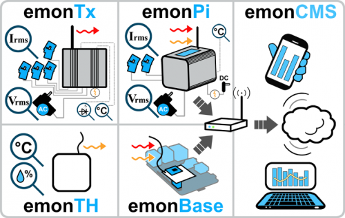 Diagram: communication between OpenEnergyMonitor monitoring units, base station and web interface