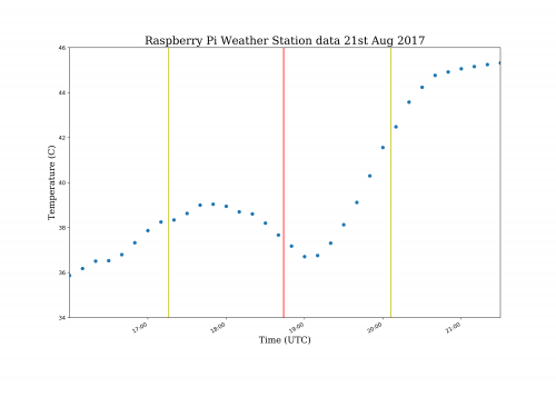 Temperature drop during Eclipse Oracle Weather Station. 