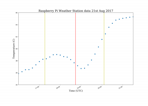 Temperature drop during Eclipse Oracle Weather Station.
