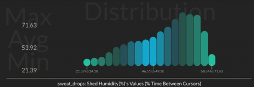 Raspberry Pi Oracle Weather Station Initial State Humidity value distribution (May-Nov 2017) - Raspberry Pi Oracle Weather Station Initial State