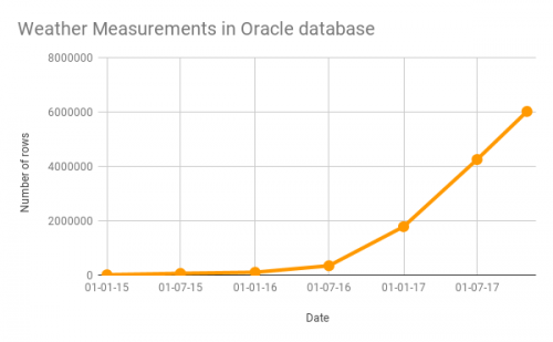Weather station measurements in Oracle database - Initial State