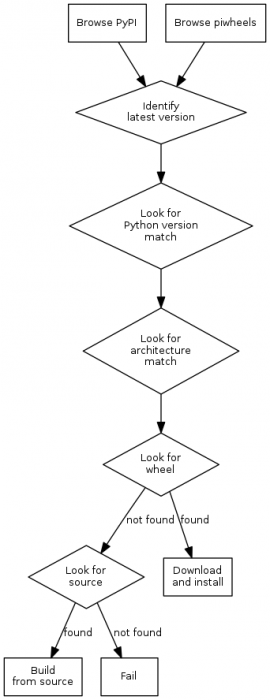 Raspberry Pi Flow Chart