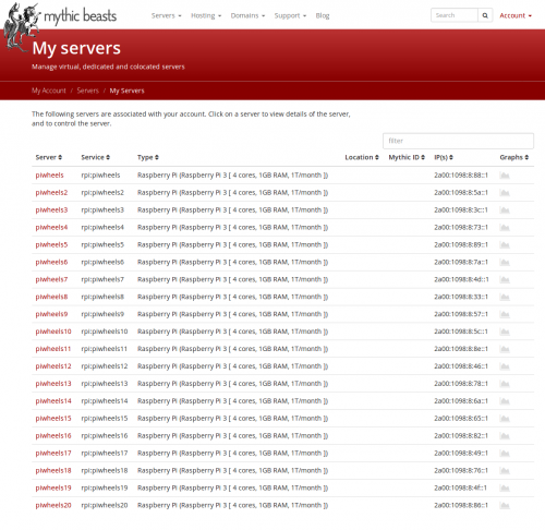 A list of the mythic beasts cloud Pis