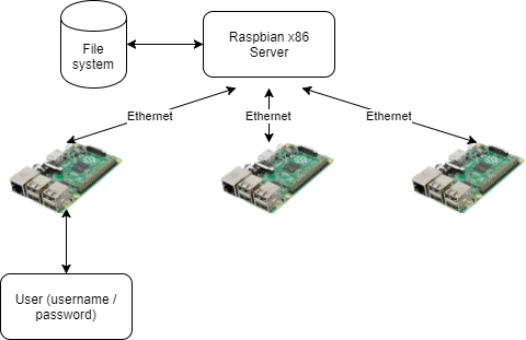 The Raspberry Pi Piserver Tool Raspberry Pi