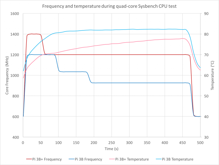 Raspberry Pi 3 Model B+ Termal graph