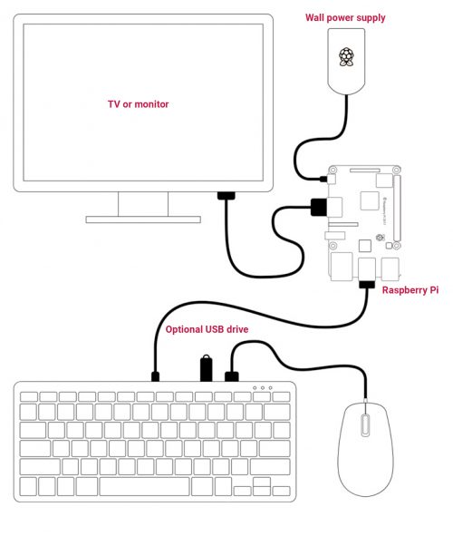 Diagram of the Raspberry Pi connected to a monitor and the official Raspberry Pi mouse and keyboard and hub