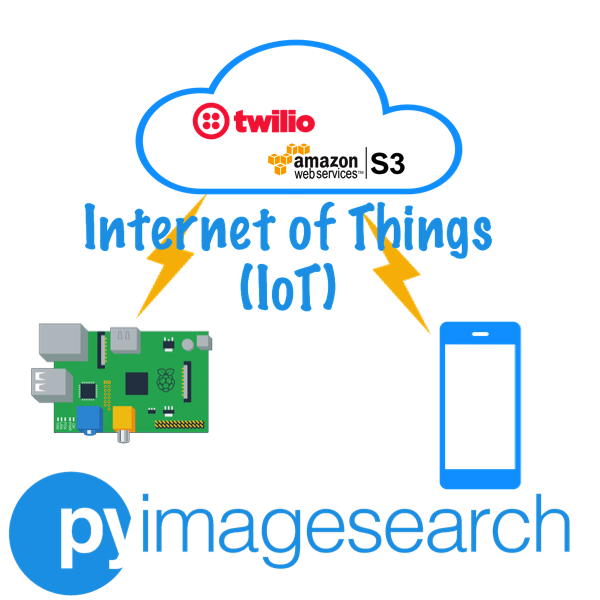 Build a security camera with Raspberry Pi and OpenCV Circuit Diagram