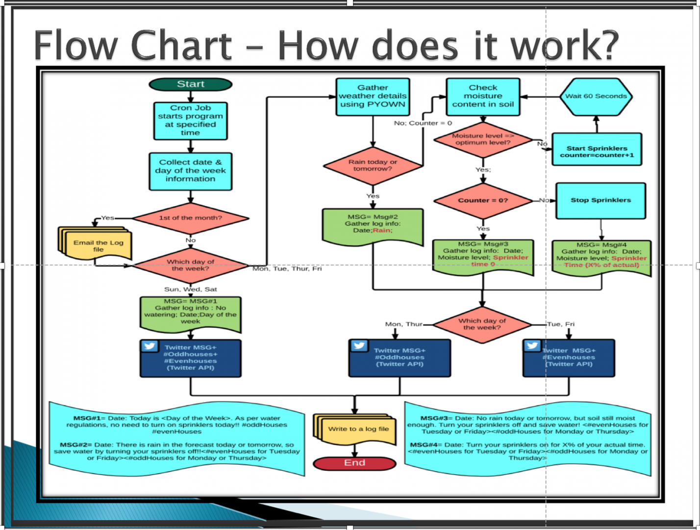 IoT community sprinkler system using Raspberry Pi The MagPi issue 83