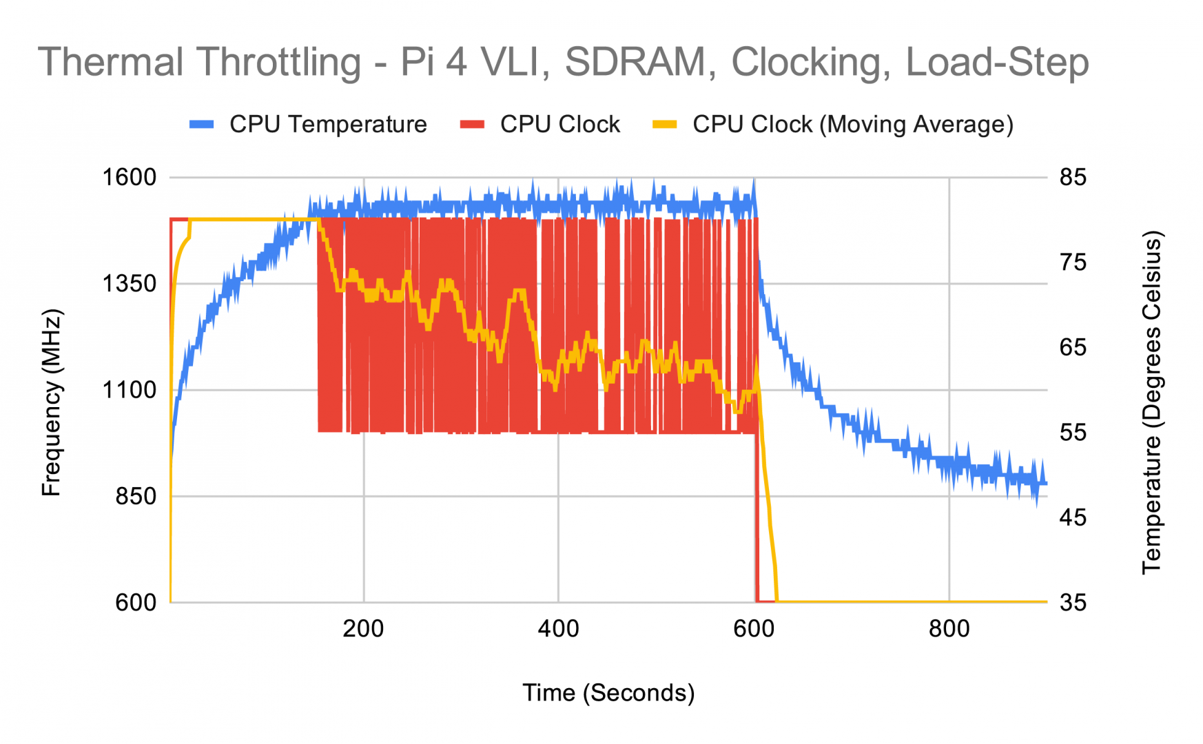 Thermal testing Raspberry Pi 4 Raspberry Pi