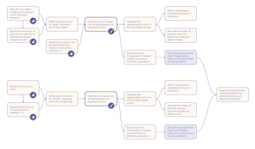 The learning graph for the Year 9 unit Representations: going audiovisual