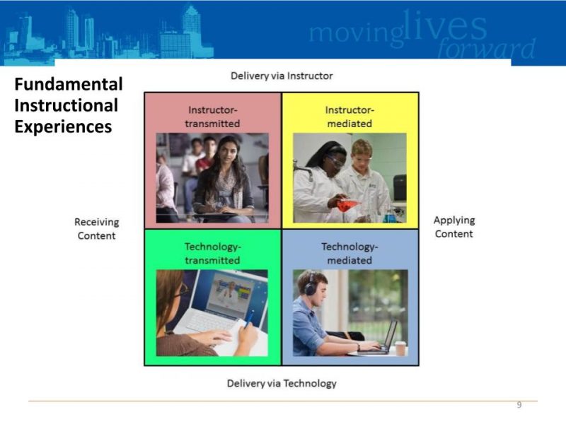 Lauren Margulieux seminar slide showing her taxonomy for different types of mixed student instruction