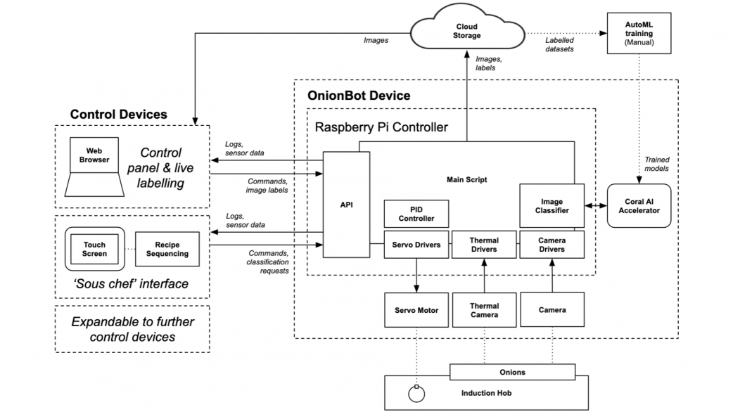 Diagram of networked drivers and devices in OnionBot robotic sous-chef
