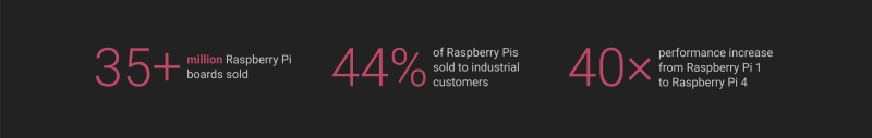 Screenshot from our Industrial web page featuring top performance stats