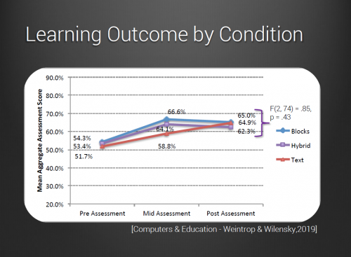 A graph of assessment scores of the three groups in the study. The final scores are not significantly different.