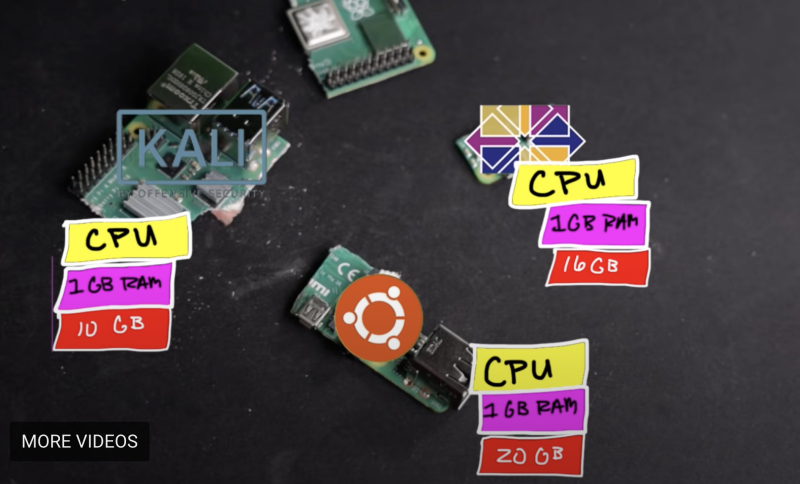 Raspberry Pi cut into three pieces with labels showing how powerful each bit is and what it's capable of