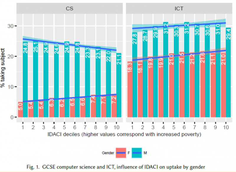Two bar charts relating gender data of GCSE uptake against the Income Deprivation Affecting Children Index. The graph plotting GCSE ICT data shows that students from areas with higher deprivation are slightly more likely to choose the GCSE, irrespective of gender. The graph plotting GCSE Computer Science data shows that girls from more deprived areas are more likely to take up GCSE CS than girls from less deprived areas, and the opposite is true for boys.