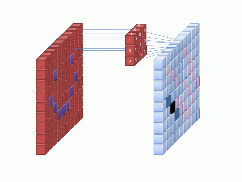 Machine learning and depth estimation using Raspberry Pi