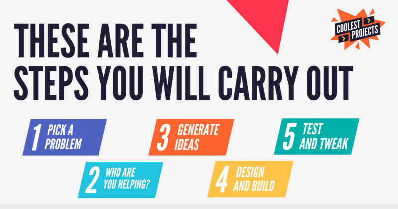 The five steps you will carry out when creating a tech project: 1 Pick a problem. 2 Who are you helping with your project? 3 Generate ideas. 4 Design and build. 5 Test and tweak