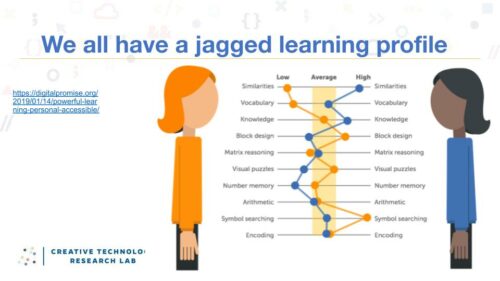 A graph illustrating that all learners have jagged profiles of strengths and weaknesses that contribute to their level of academic success. Included are the following skills and topics: similarities, vocabulary, knowledge, block design, matrix reasoning, visual puzzles, number memory, arithmetic, symbol searching, encoding.