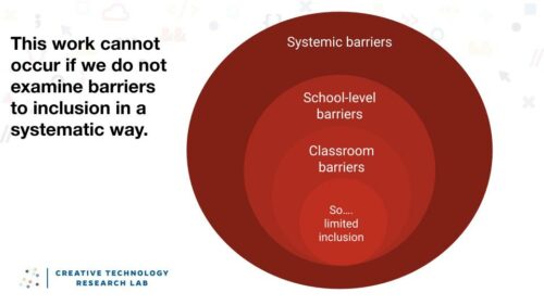 A venn diagram illustrating that the work to increase access to CS education for students with disabilities and others at risk for academic failure cannot occur if we do not examine barriers to inclusion in a systematic way. The venn diagram consists of four fully overlapping circles. The outermost is represents systemic barriers. The next one represents school-level barriers. The third one represents classroom barriers. The innermost one represents the resulting limited inclusion.