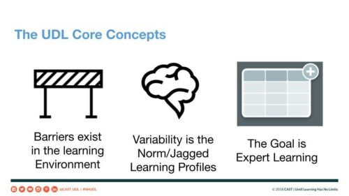 The three core concepts of Universal Design for Learning according to Maya Israel. 1, barriers exists in the learning environment. 2, variability is the norm, meaning learners have jagged learning profiles. 3, the goal is expert learning.