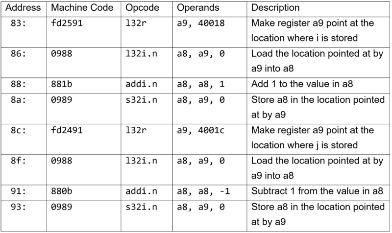 Figure 2 ESP32 Assembler table