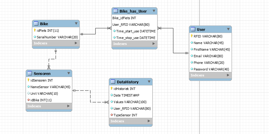 smart bike data loop