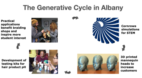 A generative cycle of STEM education, in which students learn with activities based on cultural artefacts and then use their learning to give back to the community the artefacts came from.