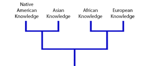 A branching diagram showing a very simplified historical relationship of the knowledge systems of Native American, Asian, African, and European people. Created by Ron Eglash.