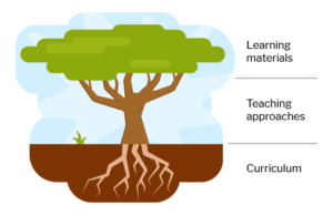 a tree representing teaching and curriculum design at three levels: Curriculum (the roots), teaching approaches (the branches), and learning materials (the leaves).