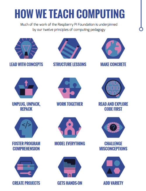The Raspberry Pi Foundation's 12 principles of computing pedagogy: lead with concepts; structure lessons; make concrete; unplug, unpack, repack; work together; read and explore code first; foster program comprehension; model everything; challenge misconceptions; create projects; get hands-on; add variety.