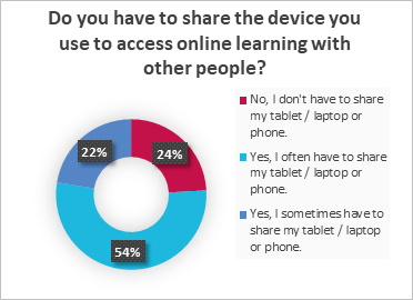 Results from a survey of young people from a low-income area, showing that 76% share the device they use to access online sessions with others..