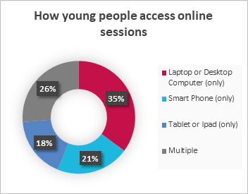 Results from a survey of young people from a low-income area, showing that 39% only have access to a handheld device for accessing online sessions.