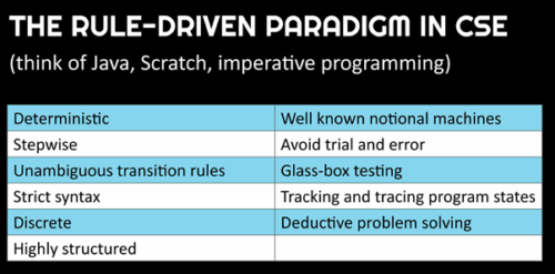 A list of features of rule-driven computer programming, also included in the text.