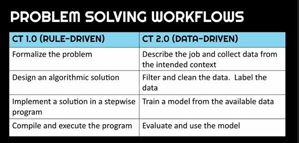 A table comparing problem solving workflows using computational thinking 1.0 versus computational thinking 2.0, info also included in the text.