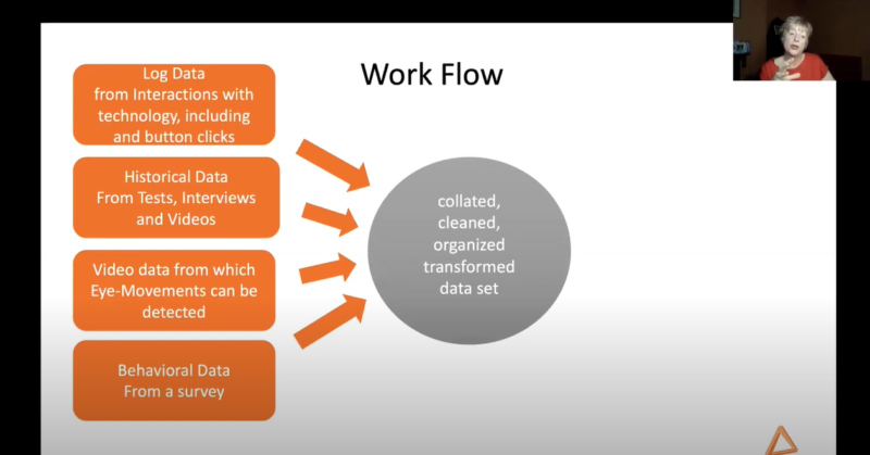 Presentation slide showing that data for an AI system needs to be collated, cleaned, organised, and transformed.